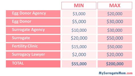 Our surrogacy prices